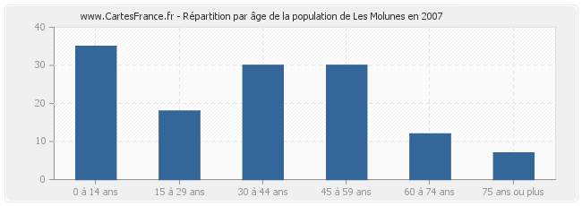 Répartition par âge de la population de Les Molunes en 2007